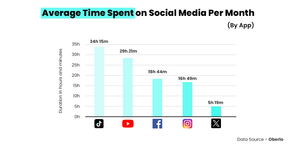 Average-time-spent-on-social-media