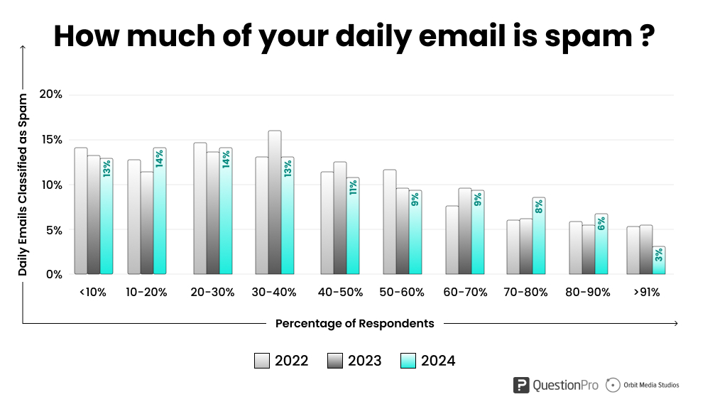 Daily email spam statistics