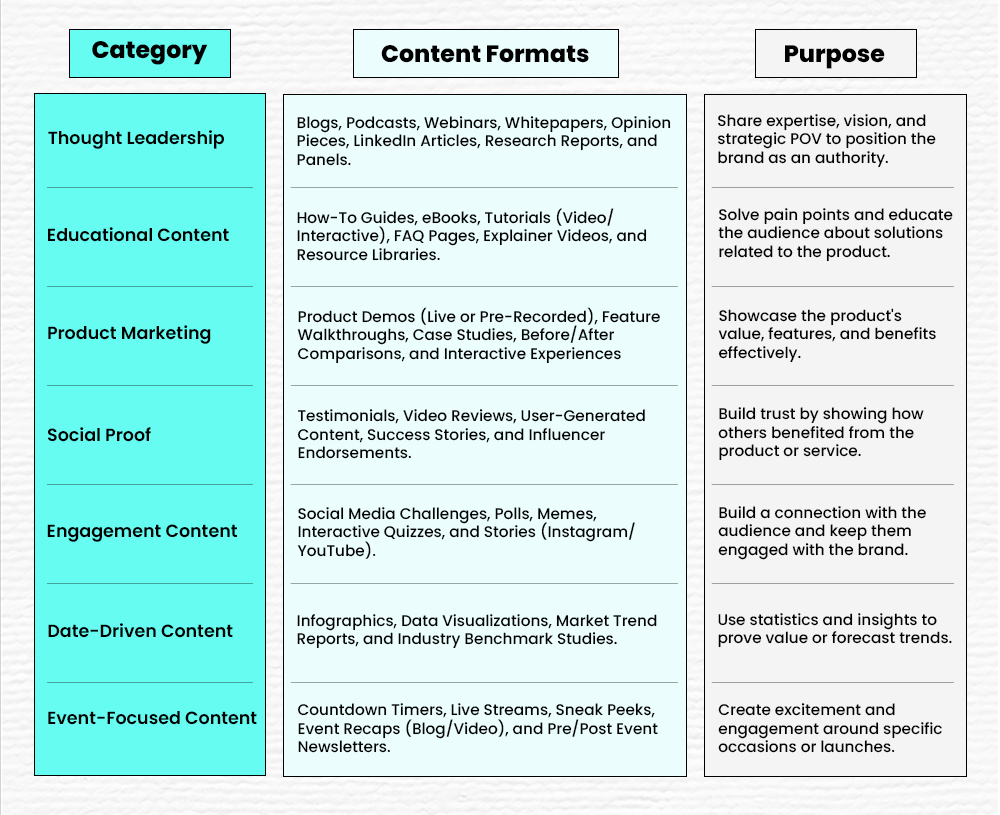 Different Content Formats with their Use and Purpose