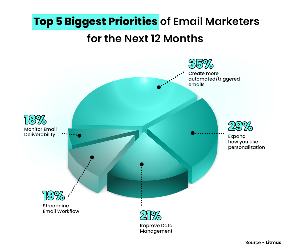 Email Trend Statistics