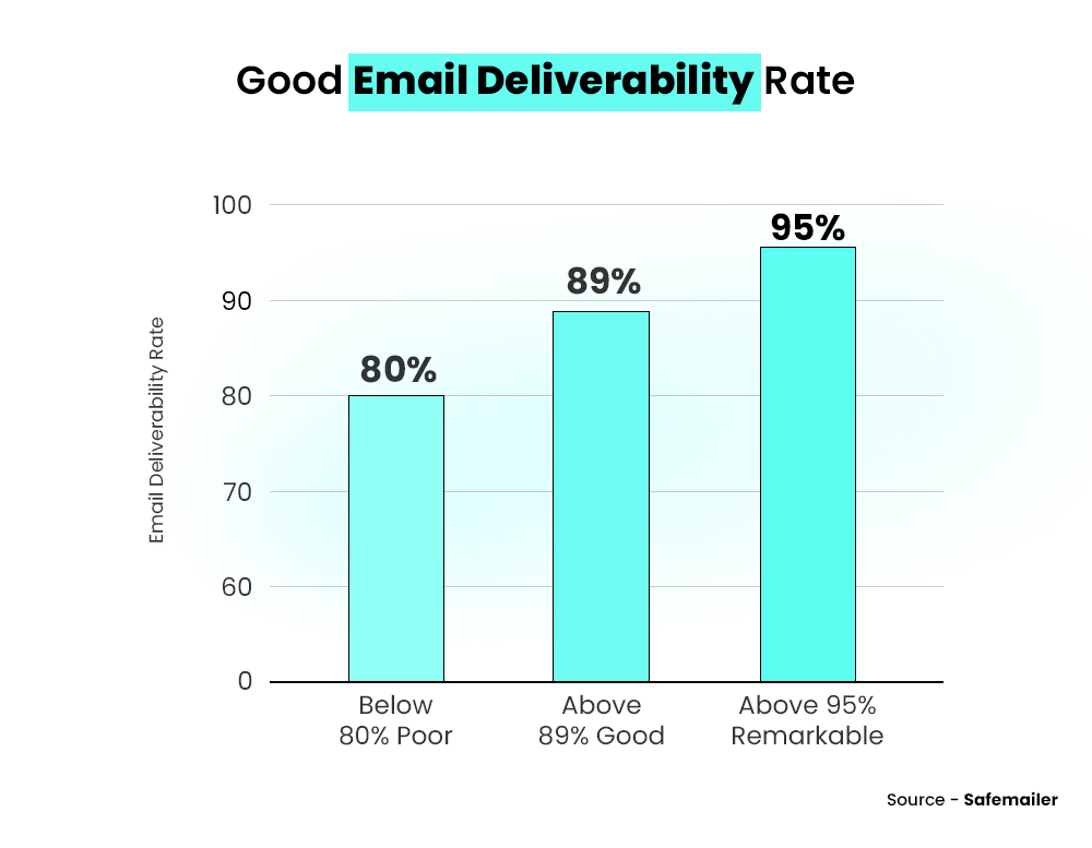 Good Email Deliverability Rate - SafeMailer