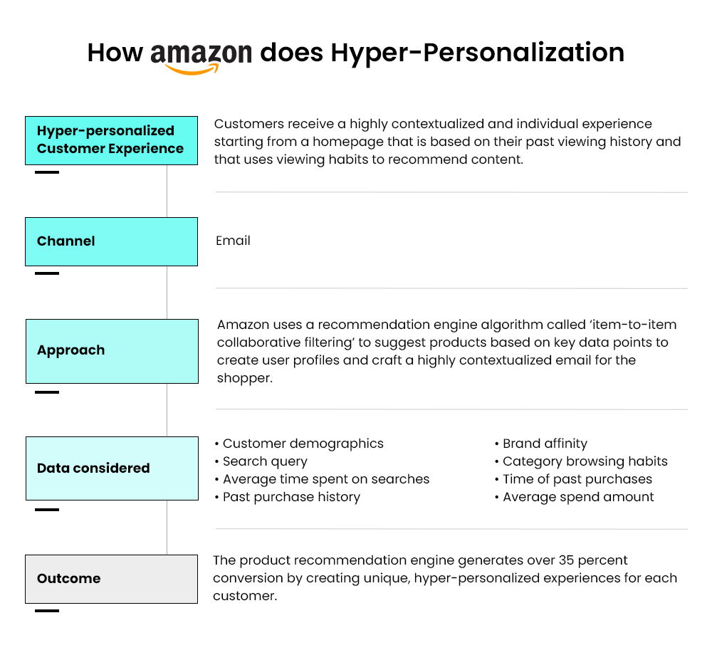 How Amazon does Hyper-Personalization