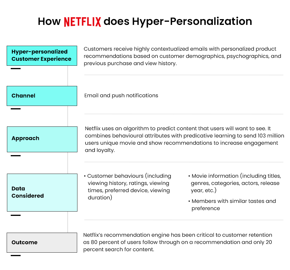 How Netflix does Hyper-Personalization