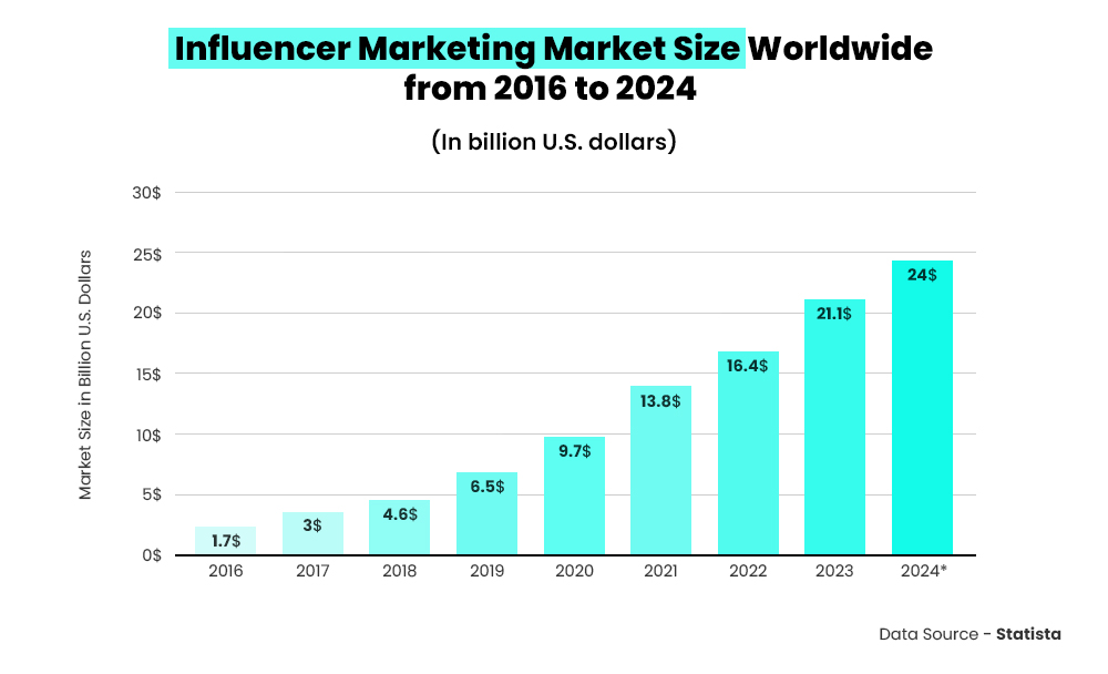 Influencer-Marketing-market-size