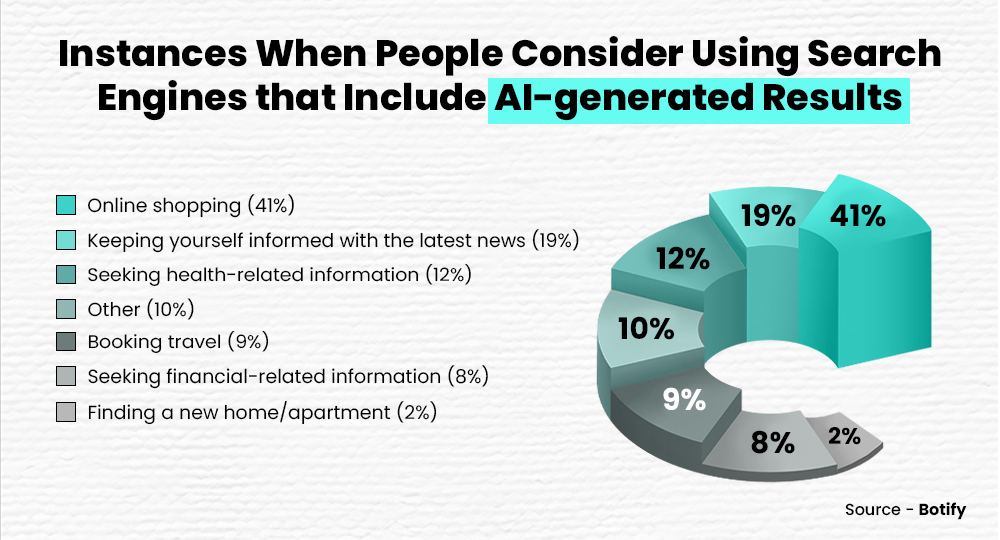 Instances When People Prefer AI-Generated Results on SERP _ Botify