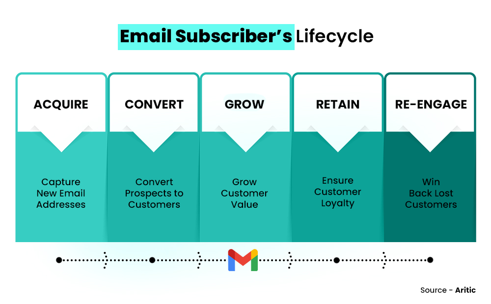 Lifecycle of Email Subscribers