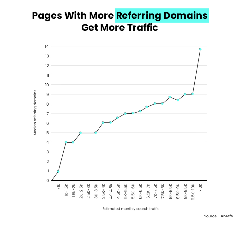 More Referring Domains