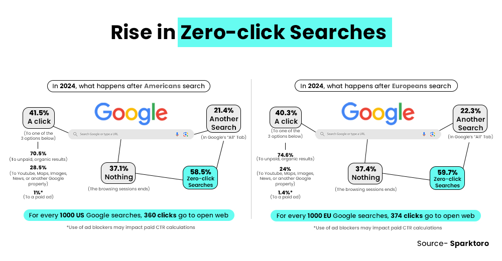 Rise in zero-click searches