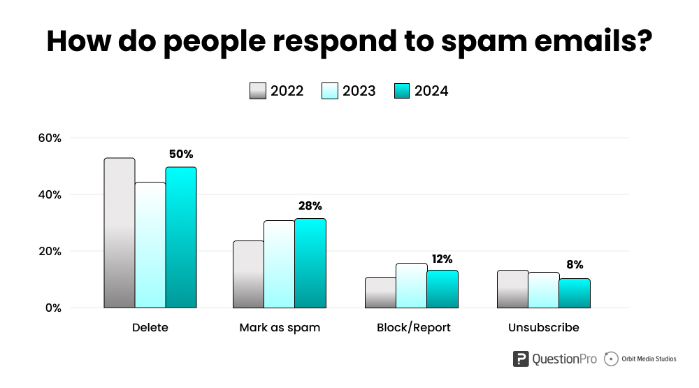 Spam Email Statistics