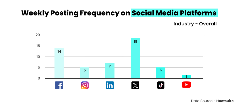 Weekly-posting-frequency-on-social-media