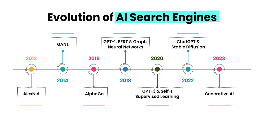 evolution of ai search engines