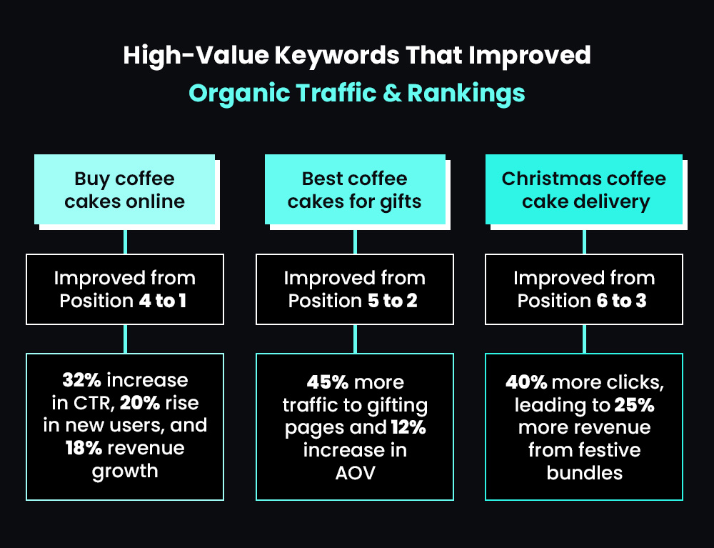 3 High-Value Keywords That Improved Organic Traffic & Rankings