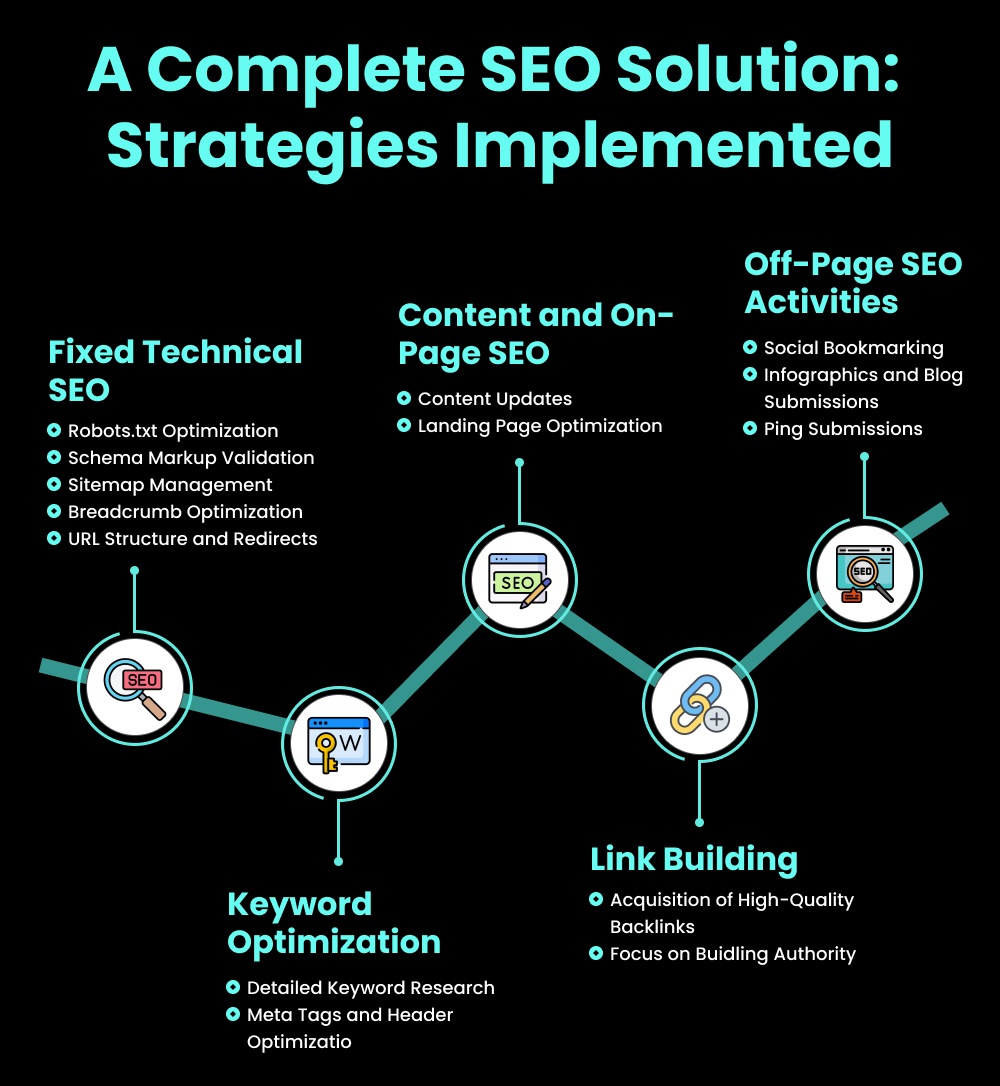 A roadmap of SEO strategies to gain clicks