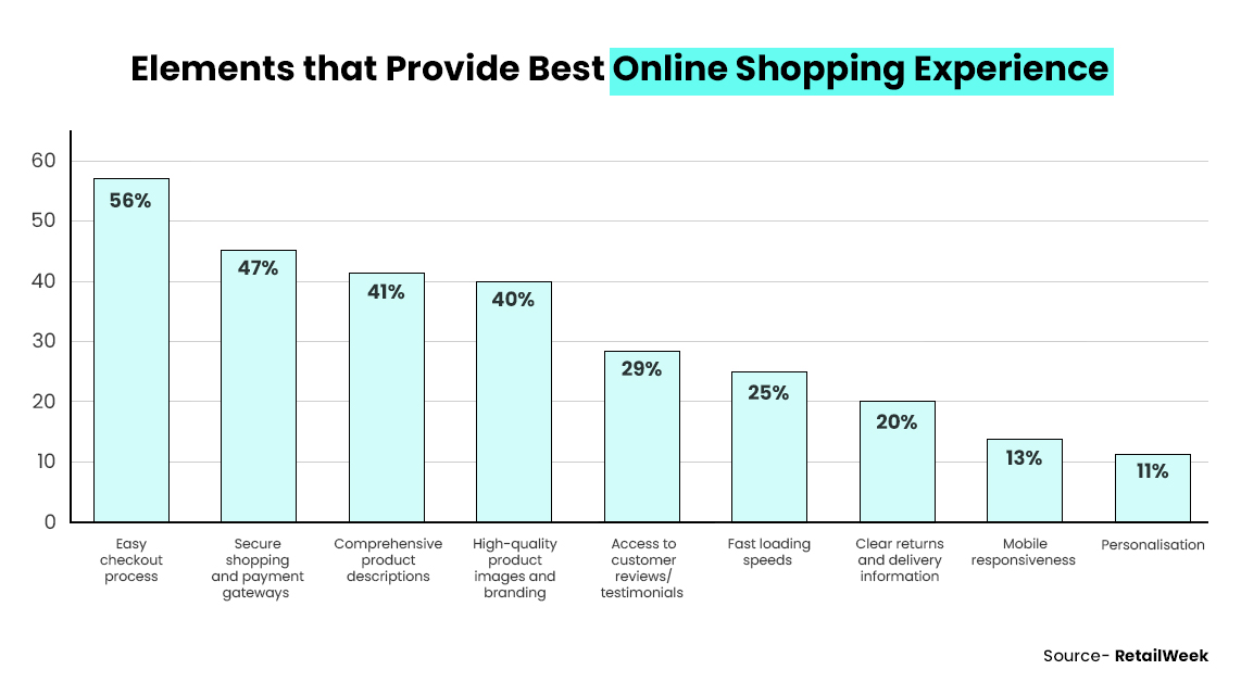 Elements that provide best online shopping experience