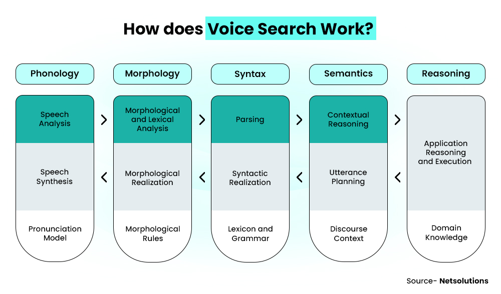 How does voice search work