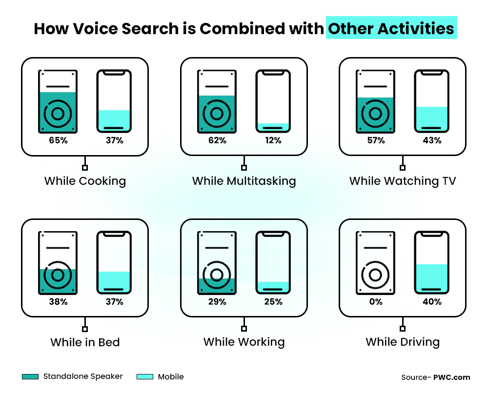 Voice assistant usage while multi-tasking