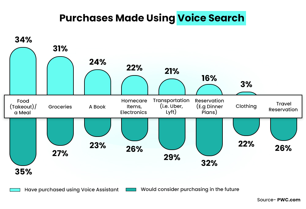 Purchase made using voice search