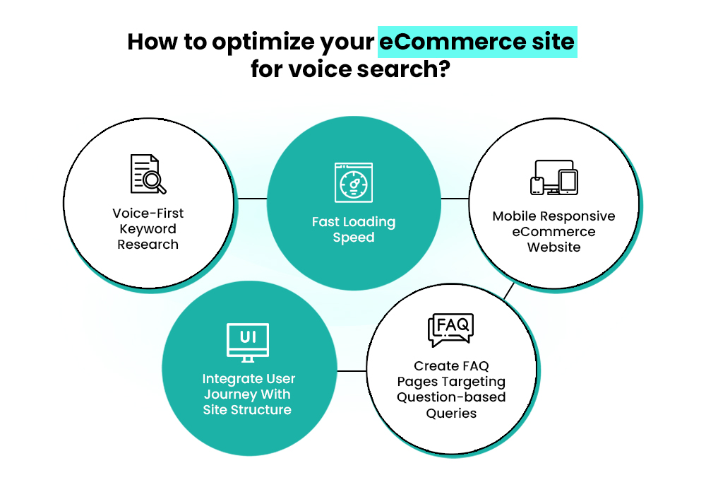 Optimizing eCommerce site for Voice search