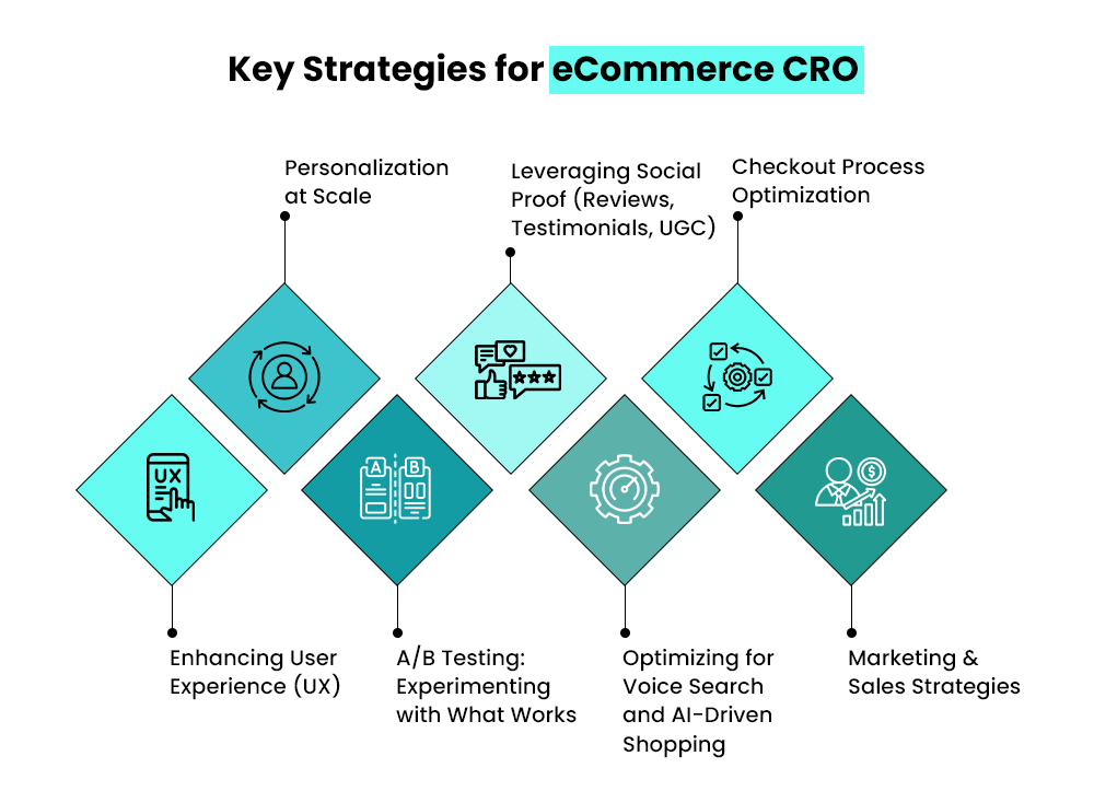 Key Strategies for eCommerce CRO