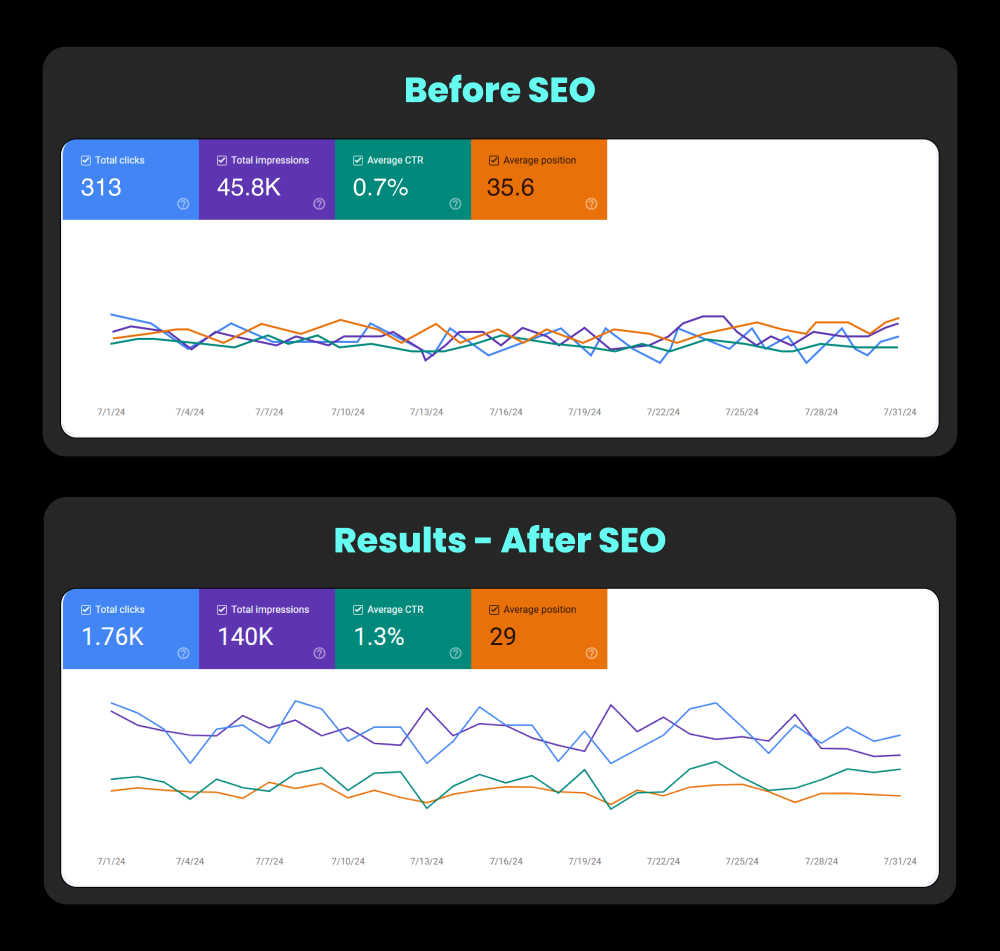 Painted Kitchen SEO results with 6X clicks