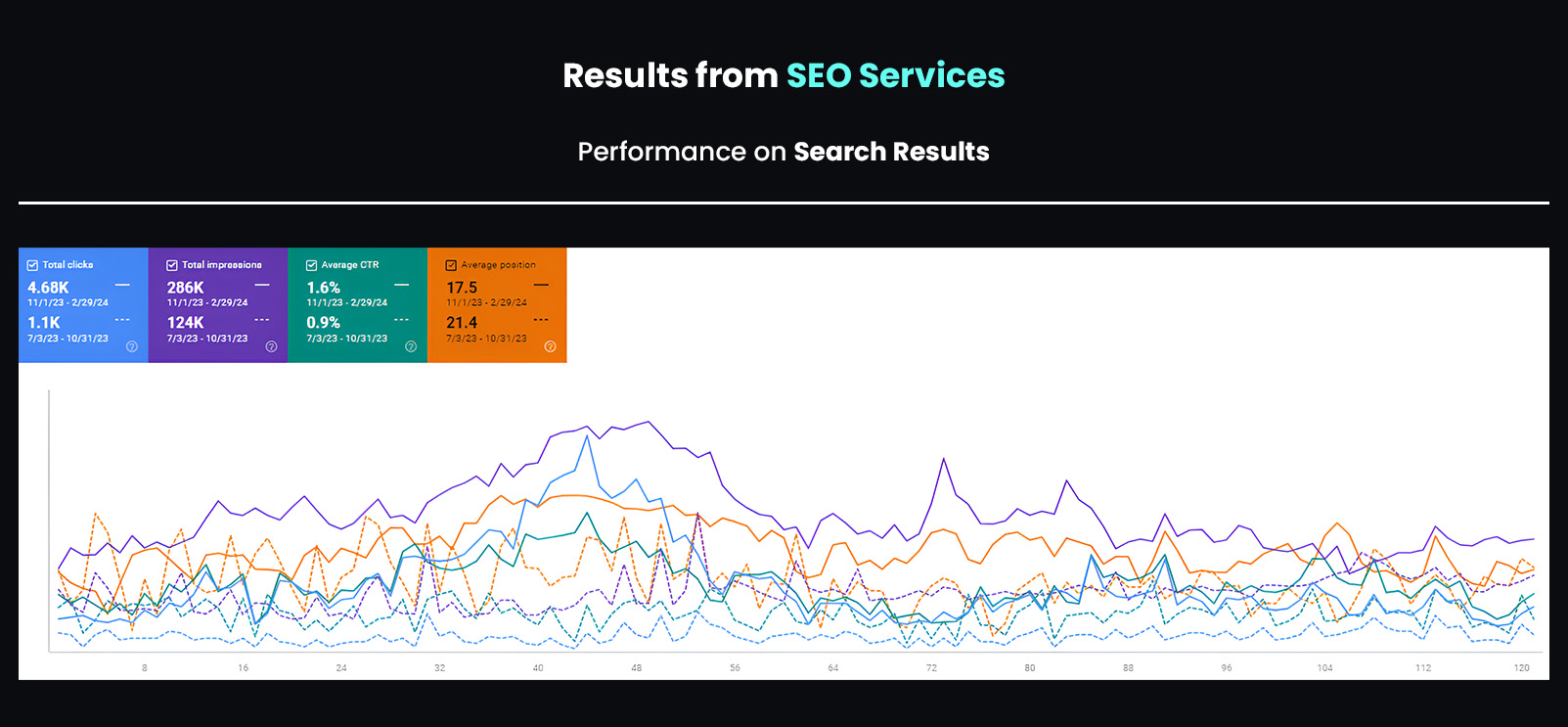 Results From SEO Services- CoffeeCakes CS Omnichannel Strategy