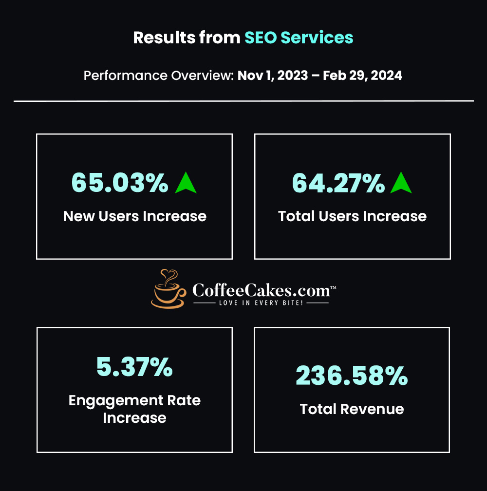 Results From SEO Services for CoffeeCakes