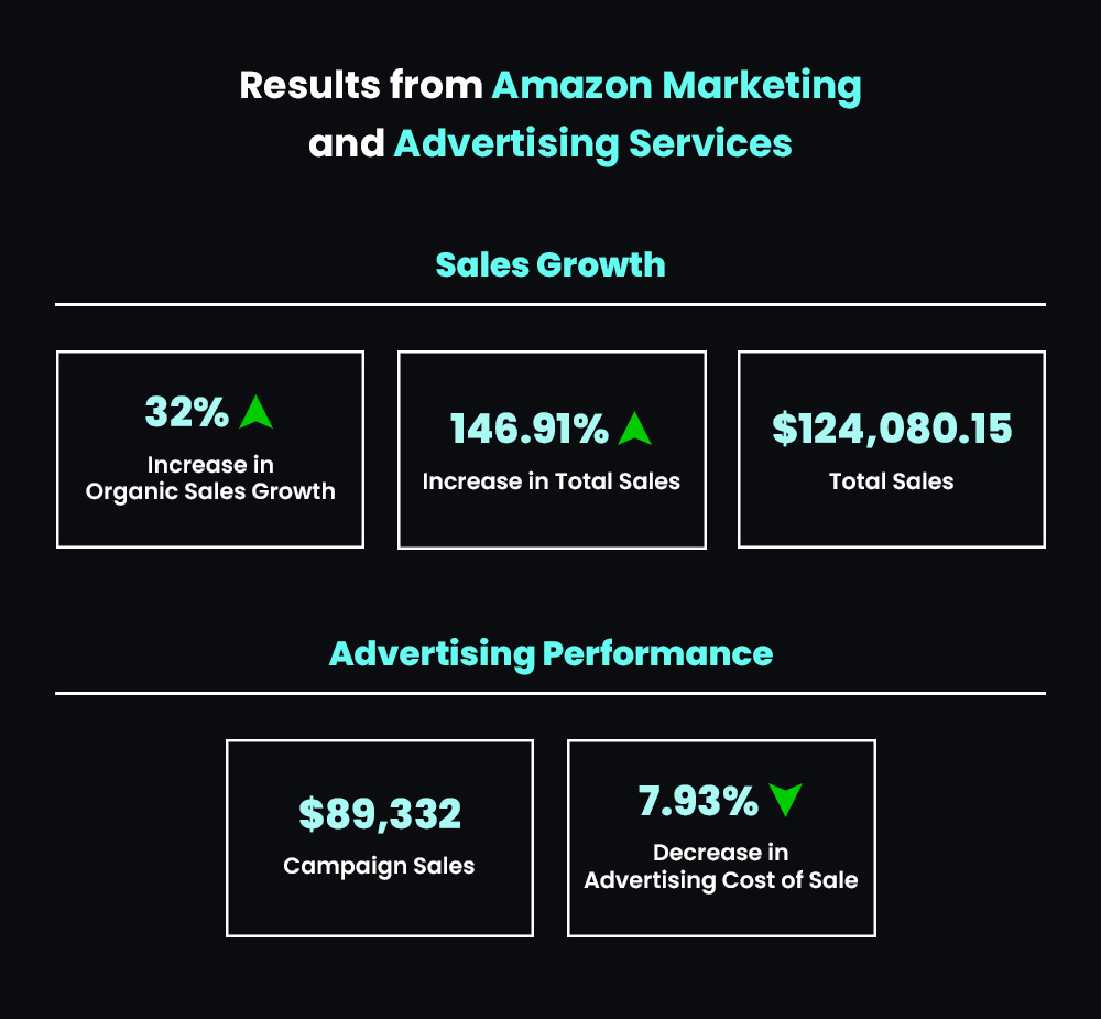 Results from Amazon Marketing and Advertising Services