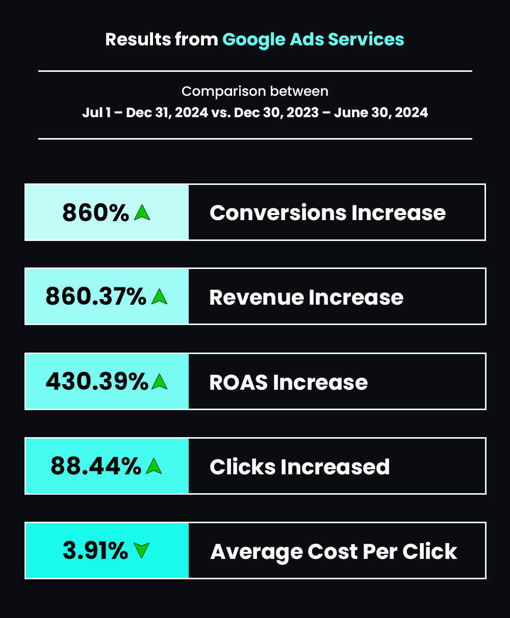 Results from Google Ads Services For CoffeeCakes CS Omnichannel strategy