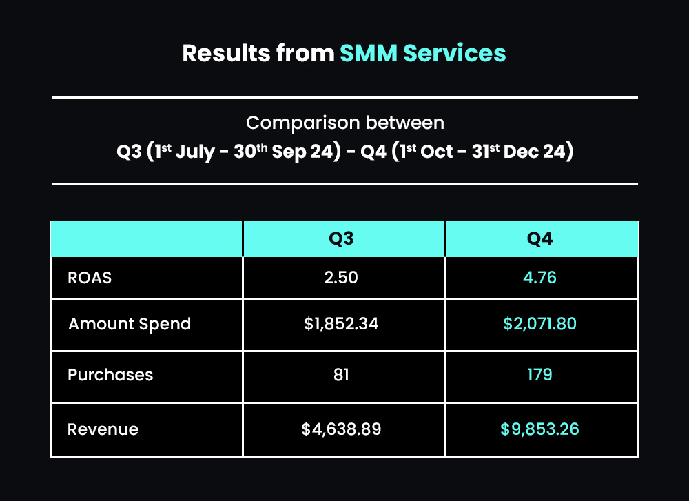 Results from SMM (Social Media Marketing) Services