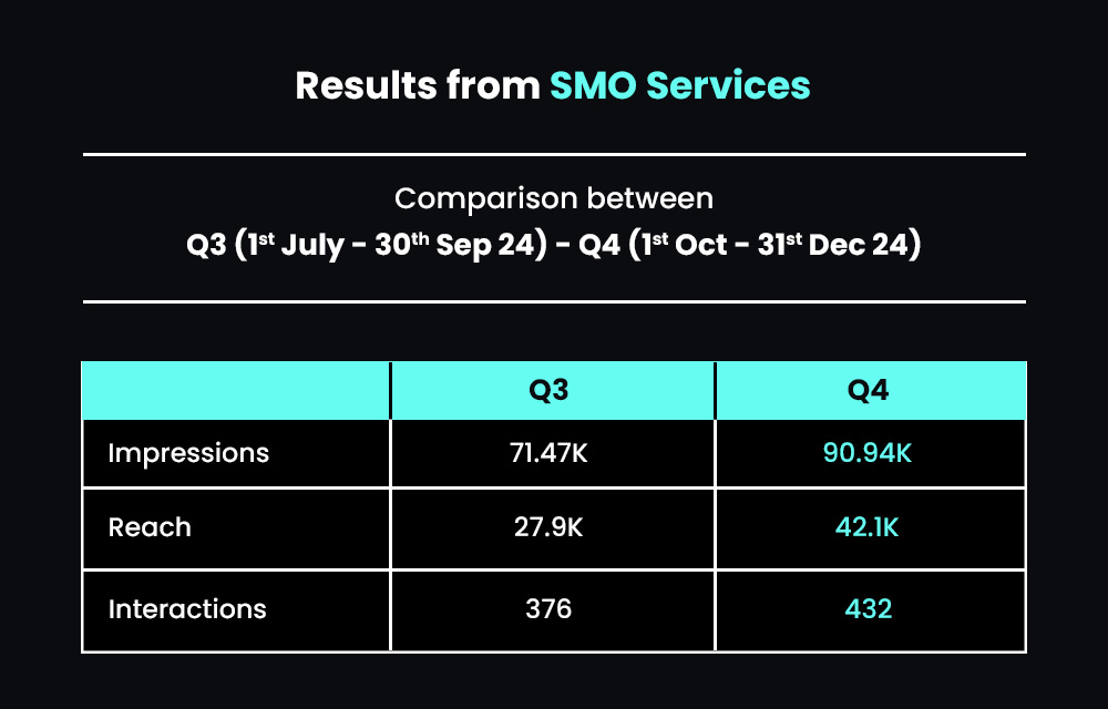 Results from SMO (Social Media Optimization) Services