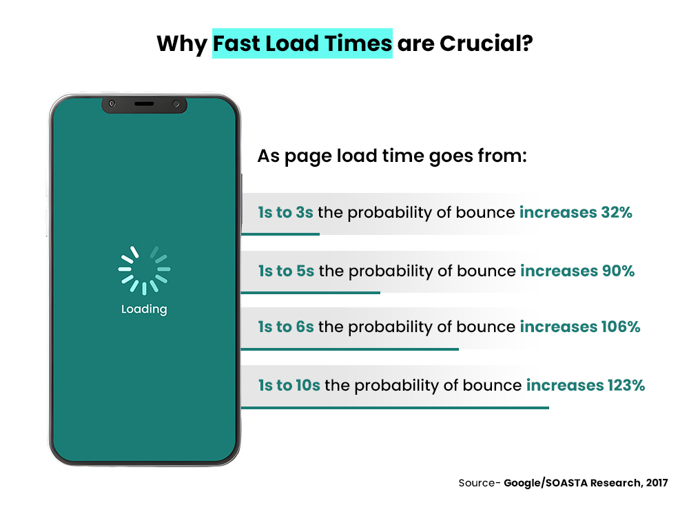 Why fast load times are crucial