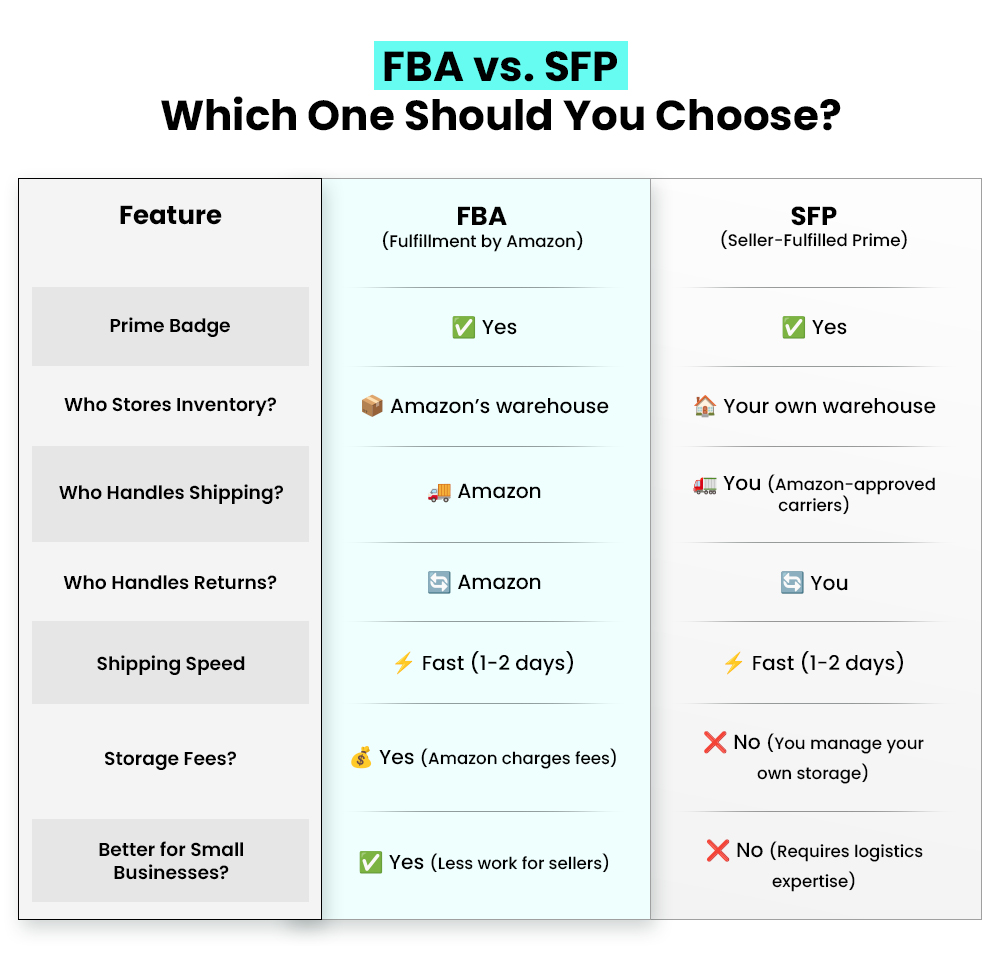 difference between FBA and SFP