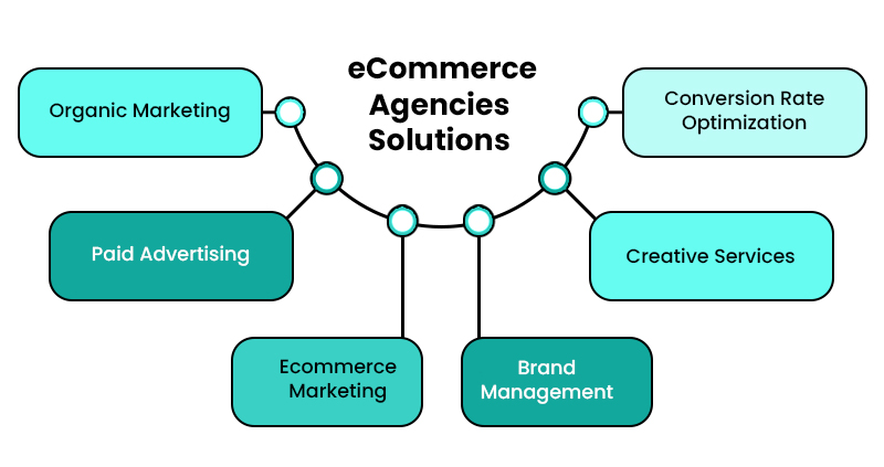 eCommerce Agencies solutions